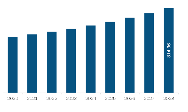 South & Central America Pet Supplements Market Revenue and Forecast to 2028 (US$ Million)