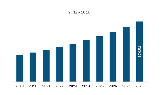  South & Central America Pharma ADMET Testing Market Revenue and Forecast to 2028 (US$ Million)