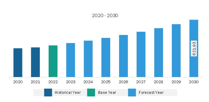 South & Central America Pharmaceutical Contract Sales Organizations Market Revenue and Forecast to 2030 (US$ Million)