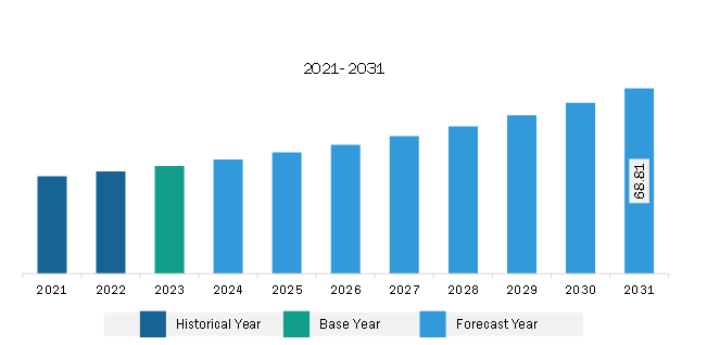 South & Central America Pharmacokinetics Services Market Revenue and Forecast to 2031 (US$ Million)