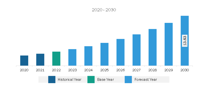 South & Central America Plastics for SLS 3D Printing Market Revenue and Forecast to 2030 (US$ Million)