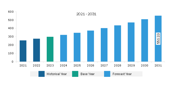 South & Central America Poultry Vaccines Market Revenue and Forecast to 2031 (US$ Million)