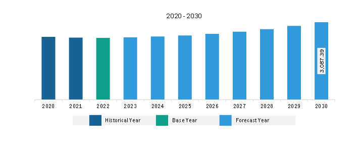 South & Central America Power Electronics Market Revenue and Forecast to 2030 (US$ Million)