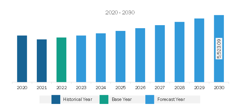 South & Central America Precast Concrete Market Revenue and Forecast to 2030 (US$ Million)