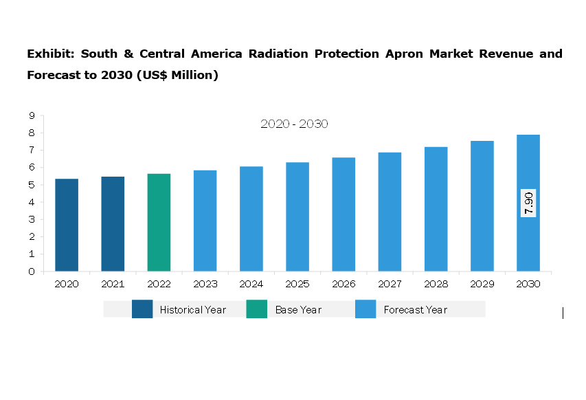 South & Central America Radiation Protection Apron Market Revenue and Forecast to 2030 (US$ Million)