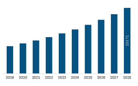 South & Central America Radiopharmaceutical Theranostics Market Revenue and Forecast to 2028 (US$ Million)