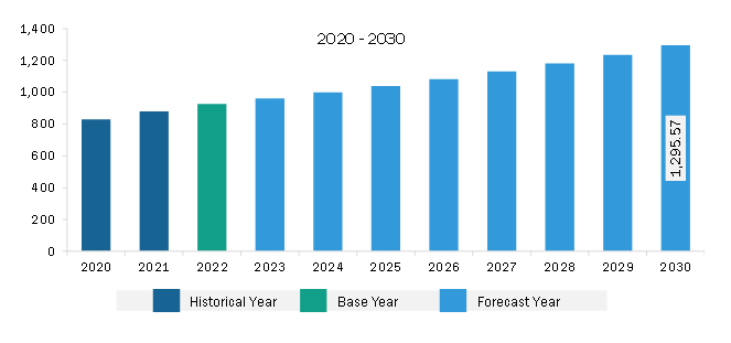 South & Central America Rapid Test Kit Market Revenue and Forecast to 2030 (US$ Million)