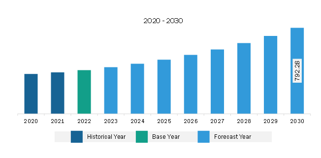 South & Central America RF Front-End Chip Market Revenue and Forecast to 2030 (US$ Million)