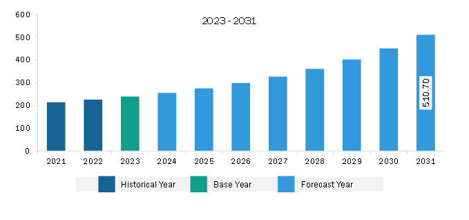 South & Central America RF Power Amplifier Market Revenue and Forecast to 2031 (US$ Million)