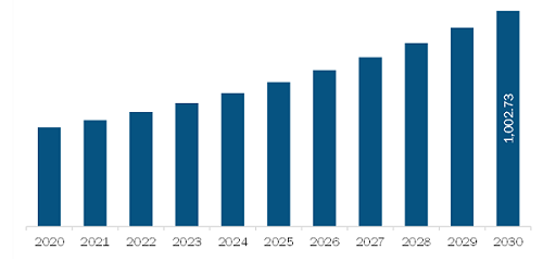  South & Central America RFID Market Revenue and Forecast to 2030 (US$ Million)