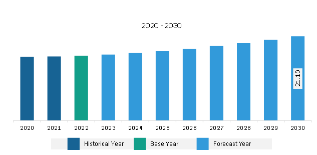 South & Central America Rugged Servers Market Revenue and Forecast to 2030 (US$ Million)