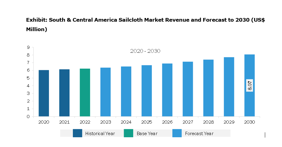 South & Central America Sailcloth Market Revenue and Forecast to 2030 (US$ Million)