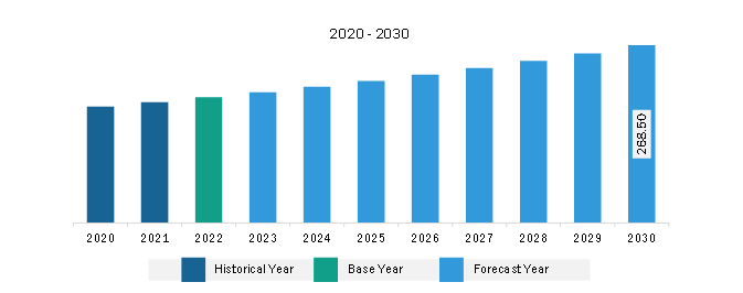 South & Central America Sarcopenia Treatment Market Revenue and Forecast to 2030 (US$ Million)