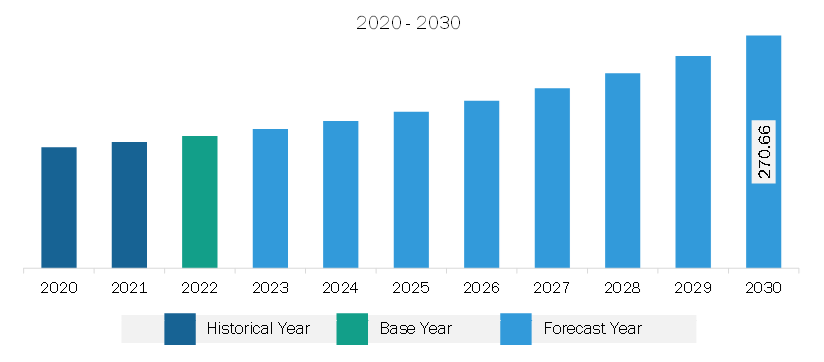 South & Central America Security Information and Event Management Market Revenue and Forecast to 2030 (US$ Million)