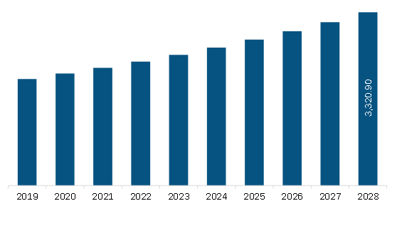 South & Central America Sexual Wellness Market Revenue and Forecast to 2028 (US$ Million)