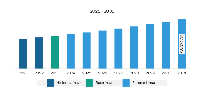 South & Central America Slip and Tier Sheets Market Revenue and Forecast to 2031 (US$ Thousand)