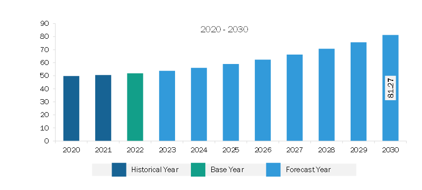 South & Central America Smart Baby Monitor Market Revenue and Forecast to 2030 (US$ Million)