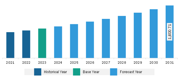 South & Central America Smart Elevator Market Revenue and Forecast to 2031 (US$ Million)