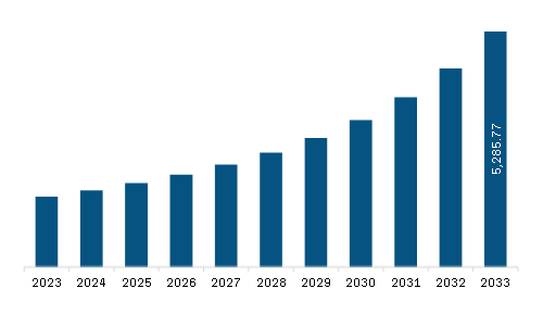 South & Central America Smart Life Sciences Manufacturing Market to ...