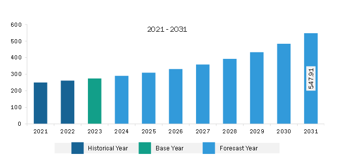 South & Central America Smart Ticketing Market Revenue and Forecast to 2031 (US$ Million)