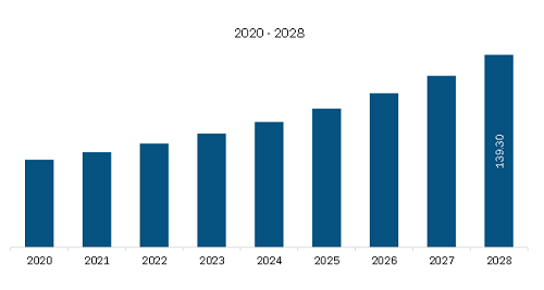 South & Central America Stem Cell Therapy Revenue and Forecast to 2028 (US$ Million)