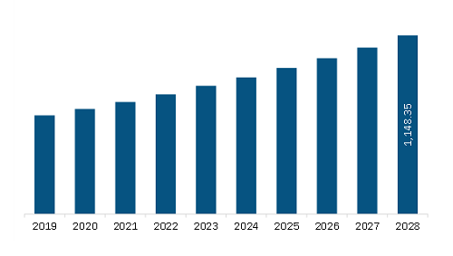 South & Central America Structural Heart Market Revenue and Forecast to 2028 (US$ Million)