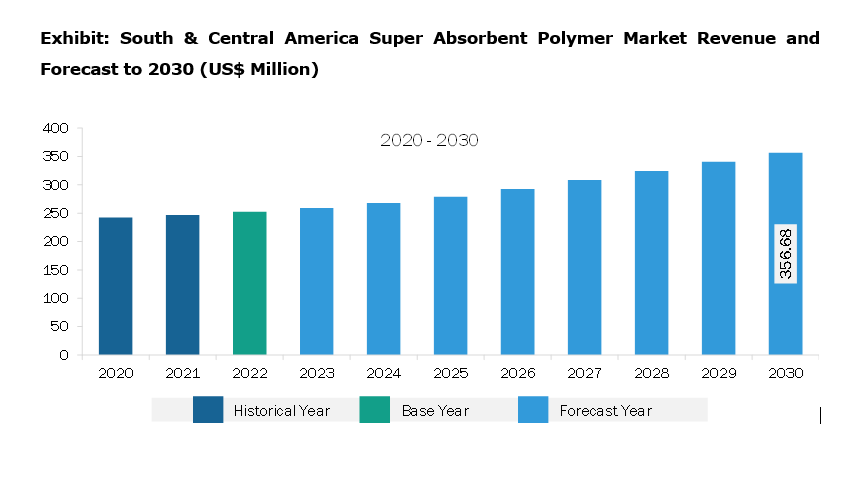 South & Central America Super Absorbent Polymer Market Revenue and Forecast to 2030 (US$ Million)