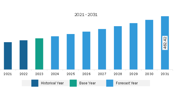 South & Central America Tea Extracts Market Revenue and Forecast to 2031 (US$ Million)