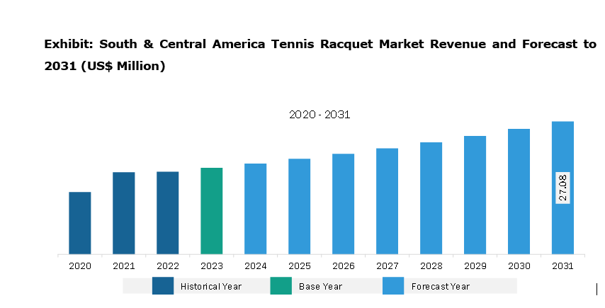 South & Central America Tennis Racquet Market Revenue and Forecast to 2031 (US$ Million)