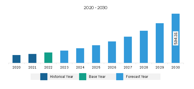 South & Central America Time Tracking Solution Market Revenue and Forecast to 2030 (US$ Million)