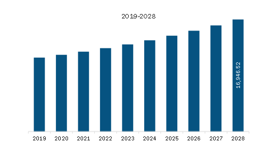 South and Central America Toothpaste Market to 2028 - By Size, Share ...