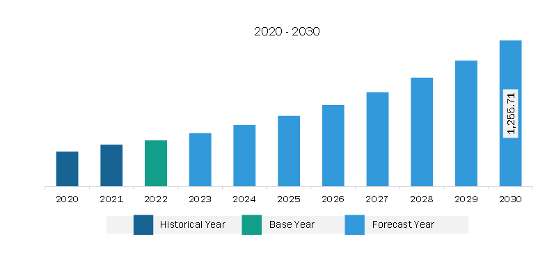 South & Central America Track and Trace Solutions Market Revenue and Forecast to 2030 (US$ Million)