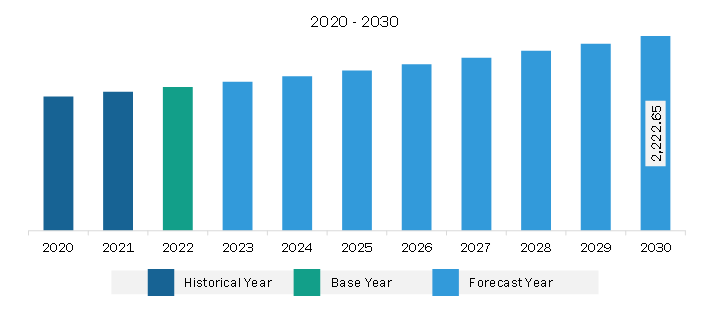 South & Central America Transdermal Drug Delivery System Market Revenue and Forecast to 2030 (US$ Million)