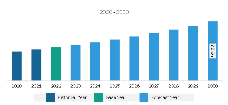 South & Central America Transfection Reagents and Equipment Market Revenue and Forecast to 2030 (US$ Million)