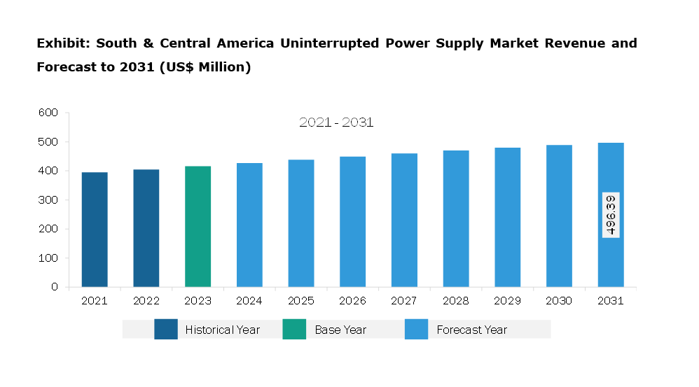 South & Central America Uninterrupted Power Supply Market Revenue and Forecast to 2031 (US$ Million)