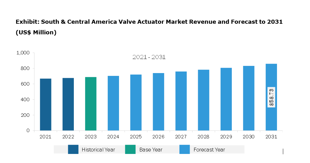 South & Central America Valve Actuator Market Revenue and Forecast to 2031 (US$ Million)