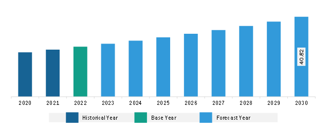 South & Central America Vanilla Extract Market Revenue and Forecast to 2030 (US$ Million)