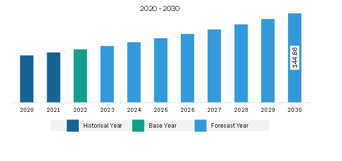 South & Central America Vascular Closure Device Market Revenue and Forecast to 2030 (US$ Million)