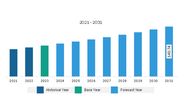 South & Central America Vegetarian Capsules Market Revenue and Forecast to 2031 (US$ Million)