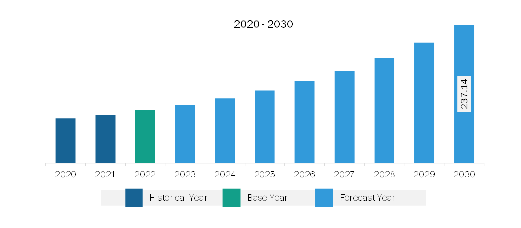 South & Central America Vision Guided Robotics Software Market Revenue and Forecast to 2030 (US$ Million)