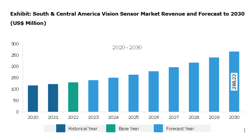 South & Central America Vision Sensor Market Revenue and Forecast to 2030 (US$ Million)