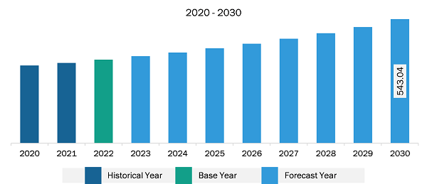 South & Central America Voice-Based Payments Market Revenue and Forecast to 2030 (US$ Million)