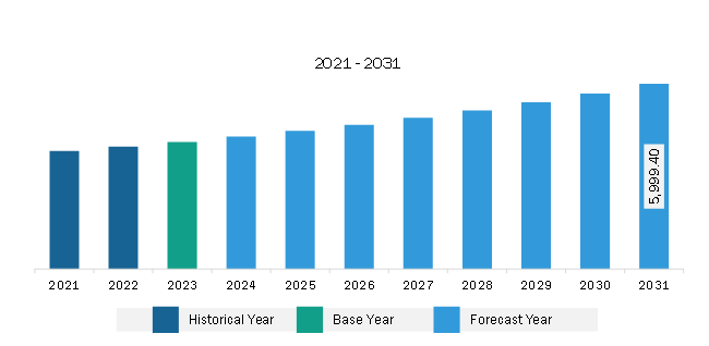 South & Central America Water Treatment System Market Revenue and Forecast to 2031 (US$ Million)