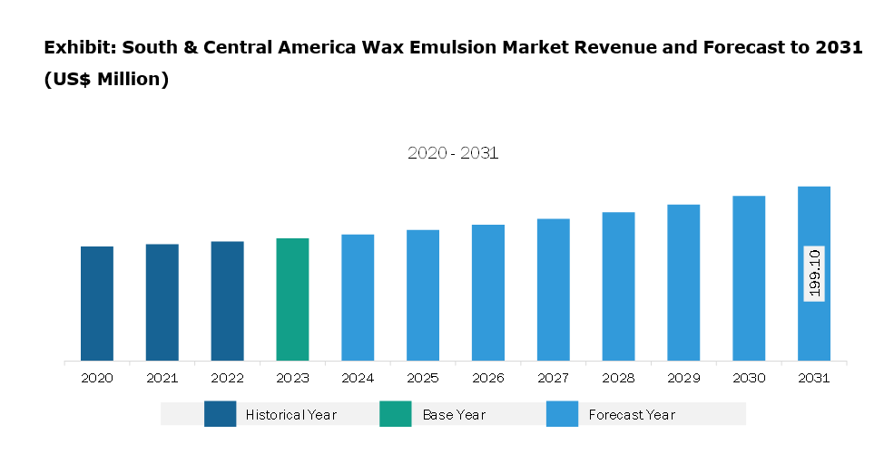 South & Central America Wax Emulsion Market Revenue and Forecast to 2031 (US$ Million)