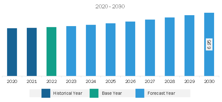 South & Central America Wind Anemometer Market Revenue and Forecast to 2030 (US$ Million)