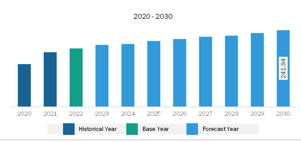 South & Central America Wind Turbine Generator Market Revenue and Forecast to 2030 (US$ Million)