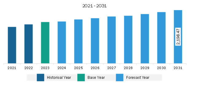 South & Central America Wind Turbine Nacelle Market Revenue and Forecast to 2031 (US$ Million)