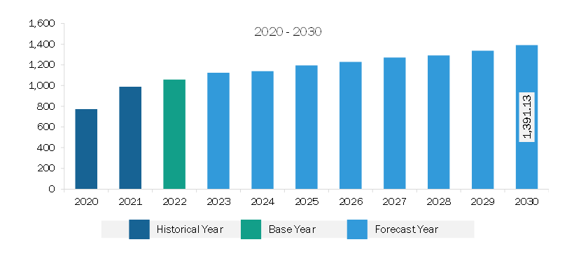 South & Central America wind turbine rotor blade market Revenue and Forecast to 2030 (US$ Million)