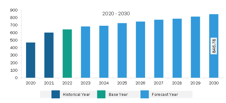 South & Central America Wind Turbine Tower Market Revenue and Forecast to 2030 (US$ Million)