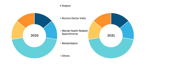 US Non-Emergency Medical Transportation Market, by Application, 2023 (%)